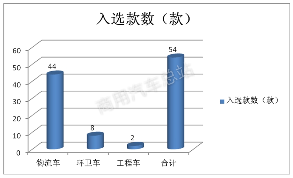 数据分析|解读2019年第3批新能源专用车推荐目录