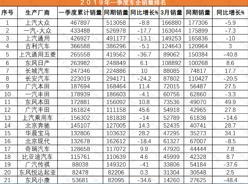 SUV，销量，东风日产，一季度车企销量,辣评一季度车企销量