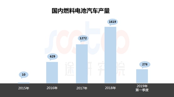 速途研究院：2019年Q1中国燃料电池汽车市场报告