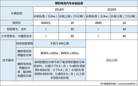 速途研究院：2019年Q1中国燃料电池汽车市场报告