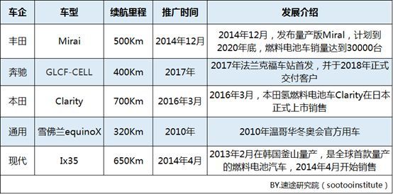 速途研究院：2019年Q1中国燃料电池汽车市场报告