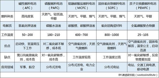 速途研究院：2019年Q1中国燃料电池汽车市场报告