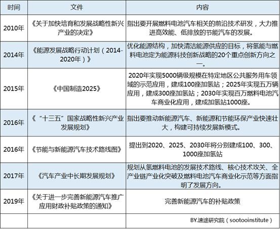 速途研究院：2019年Q1中国燃料电池汽车市场报告