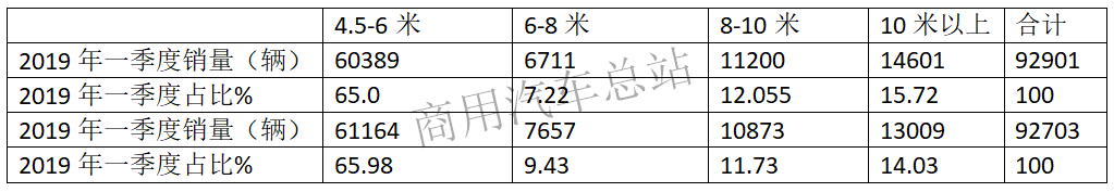 数据分析| 2019年一季度4.5---6米轻客因何成为客车销售之冠