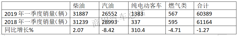 数据分析| 2019年一季度4.5---6米轻客因何成为客车销售之冠