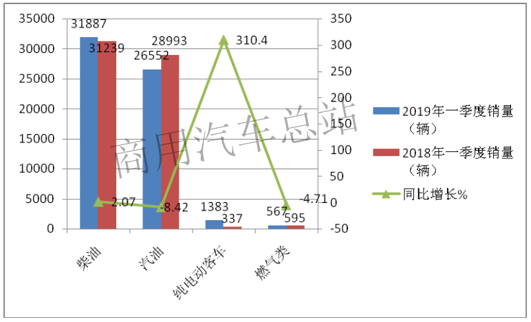 数据分析| 2019年一季度4.5---6米轻客因何成为客车销售之冠