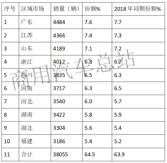 数据分析| 2019年一季度4.5---6米轻客因何成为客车销售之冠