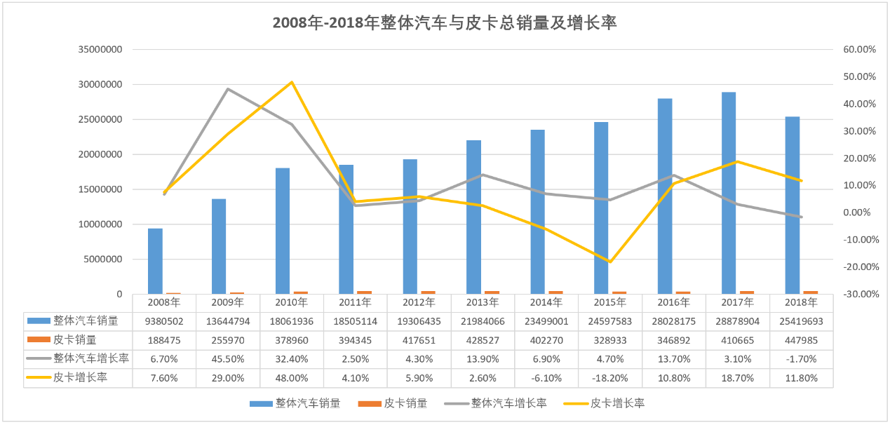 推进皮卡汽车特色消费市场发展研讨会将在京召开