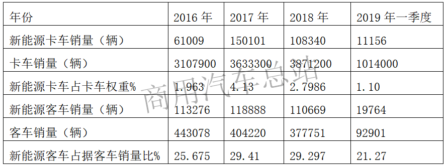 数据分析| 卡车新能源路在何方？2019补贴新政中重卡迎来机遇