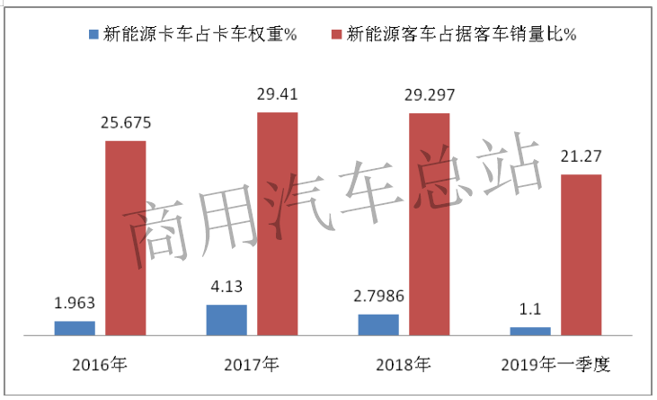 数据分析| 卡车新能源路在何方？2019补贴新政中重卡迎来机遇