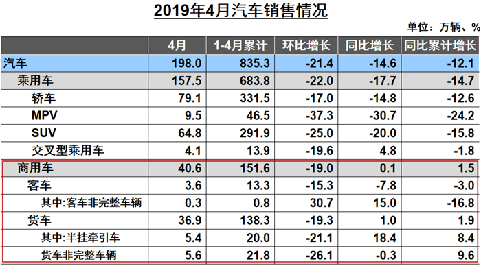 重卡近12万辆降3% 客车全线下滑 4月商用车哪一细分市场在增长？ - - www.