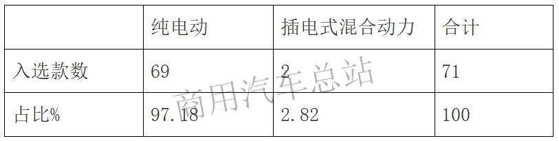 数据分析|2019年第4批新能源专用车推荐目录：纯电占绝对优势