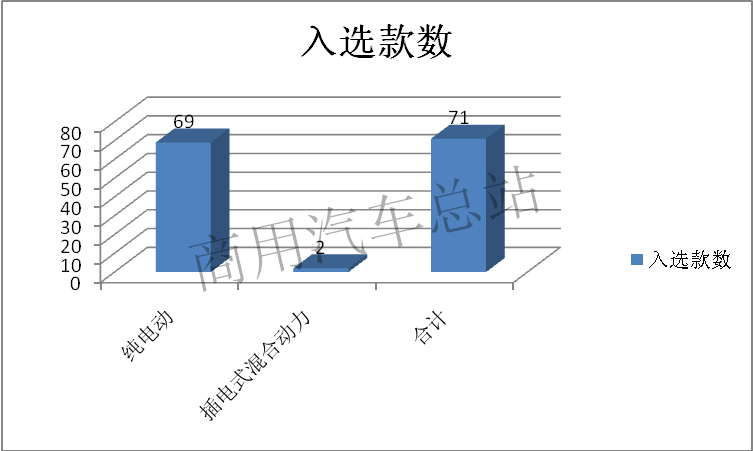 数据分析|2019年第4批新能源专用车推荐目录：纯电占绝对优势