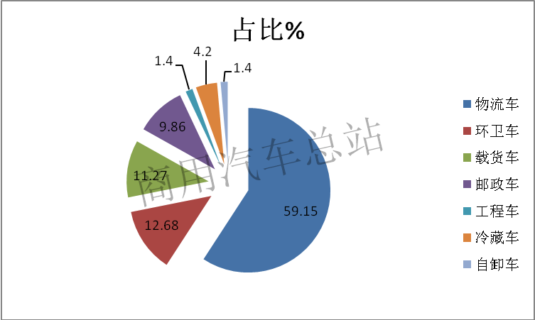 数据分析|2019年第4批新能源专用车推荐目录：纯电占绝对优势