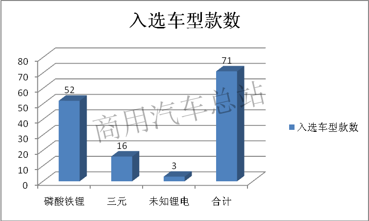 数据分析|2019年第4批新能源专用车推荐目录：纯电占绝对优势