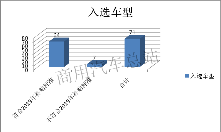 数据分析|2019年第4批新能源专用车推荐目录：纯电占绝对优势