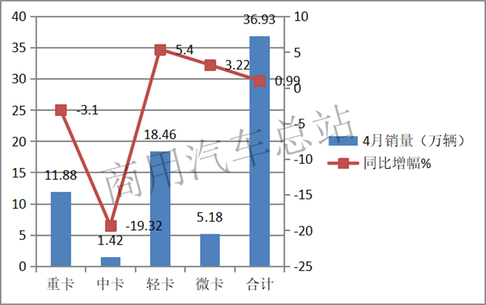 数据分析|2019年4月轻卡市场：福田独占鳌头，东风增幅最大