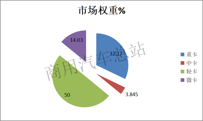 数据分析|2019年4月轻卡市场：福田独占鳌头，东风增幅最大