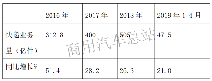 数据分析|2019年4月轻卡市场：福田独占鳌头，东风增幅最大