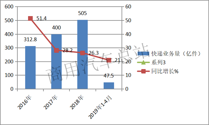 数据分析|2019年4月轻卡市场：福田独占鳌头，东风增幅最大