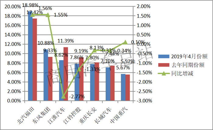 数据分析|2019年4月轻卡市场：福田独占鳌头，东风增幅最大