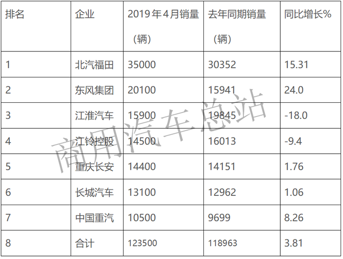 数据分析|2019年4月轻卡市场：福田独占鳌头，东风增幅最大