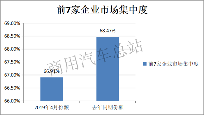 数据分析|2019年4月轻卡市场：福田独占鳌头，东风增幅最大