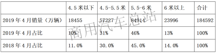 数据分析|2019年4月轻卡市场：福田独占鳌头，东风增幅最大