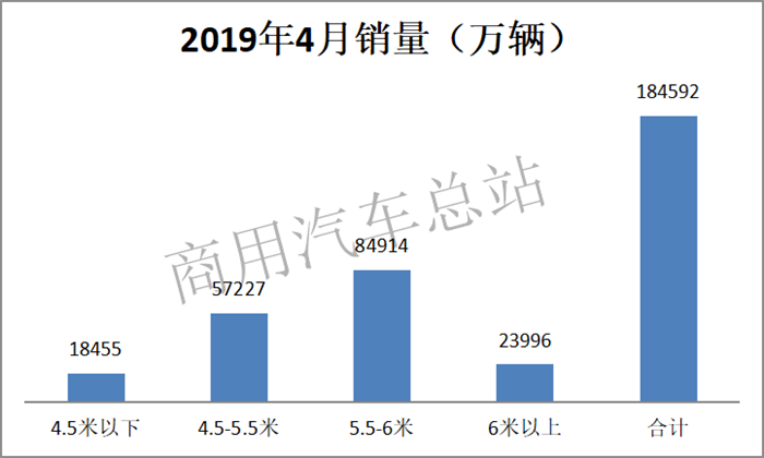 数据分析|2019年4月轻卡市场：福田独占鳌头，东风增幅最大