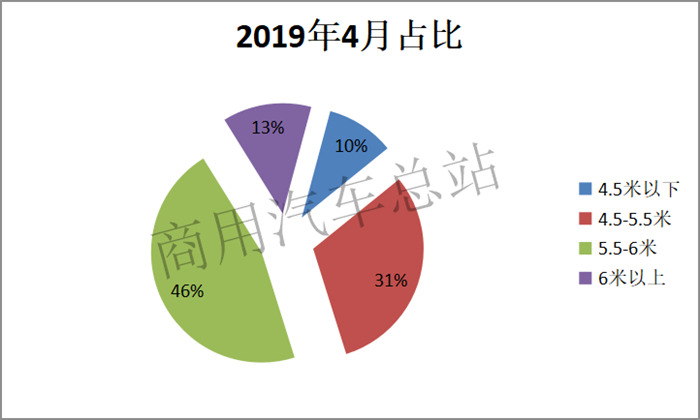 数据分析|2019年4月轻卡市场：福田独占鳌头，东风增幅最大