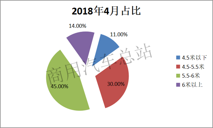 数据分析|2019年4月轻卡市场：福田独占鳌头，东风增幅最大