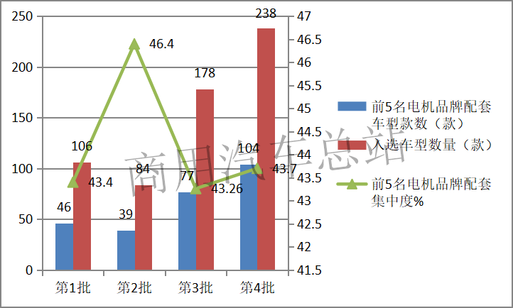 数据分析 | 新能源汽车电机市场竞争日趋激烈