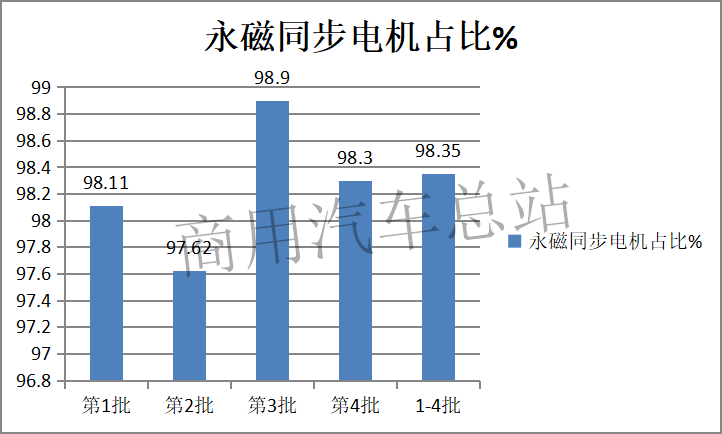 数据分析 | 新能源汽车电机市场竞争日趋激烈