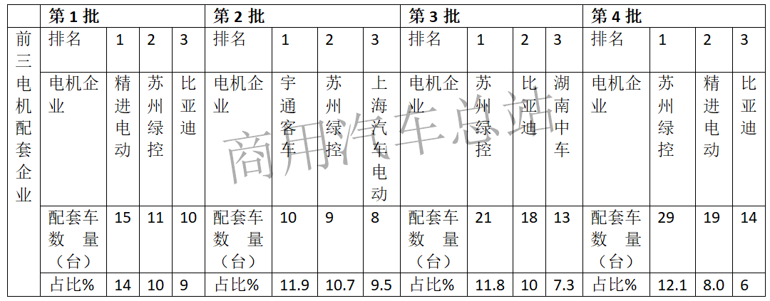 数据分析 | 新能源汽车电机市场竞争日趋激烈