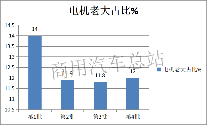 数据分析 | 新能源汽车电机市场竞争日趋激烈