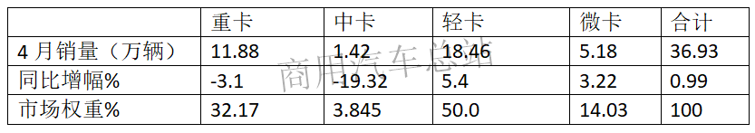 数据分析|2019年4月微卡销量逆势增长，通用五菱称雄