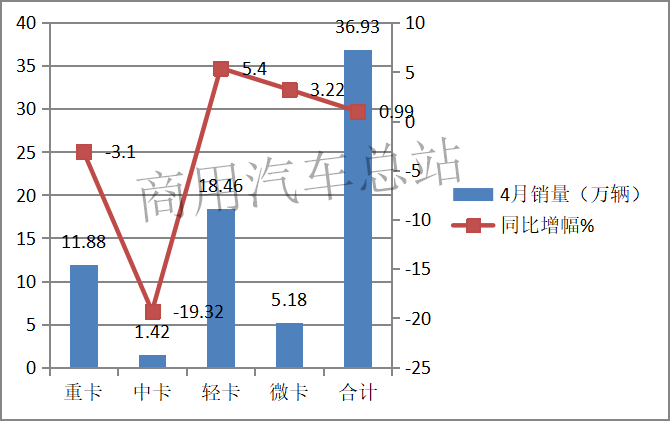 数据分析|2019年4月微卡销量逆势增长，通用五菱称雄