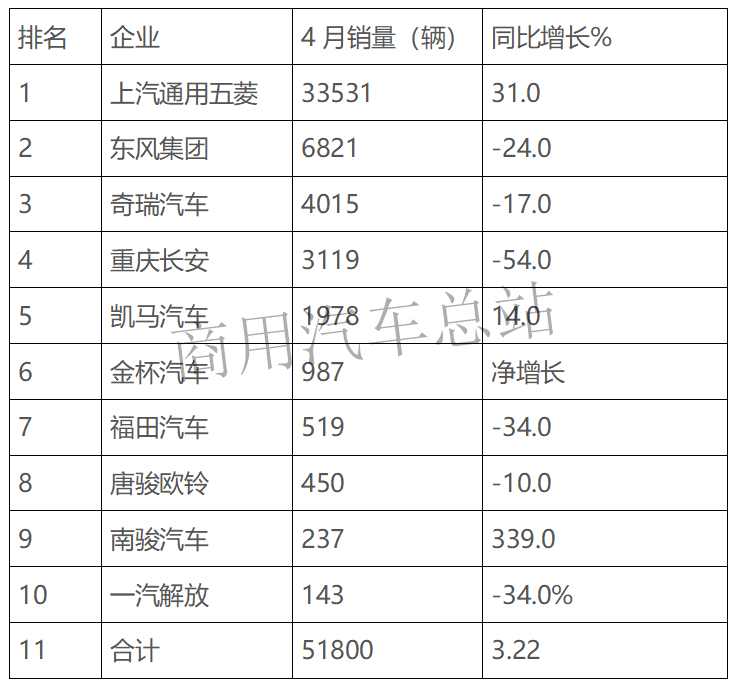 数据分析|2019年4月微卡销量逆势增长，通用五菱称雄