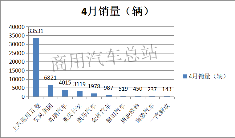 数据分析|2019年4月微卡销量逆势增长，通用五菱称雄