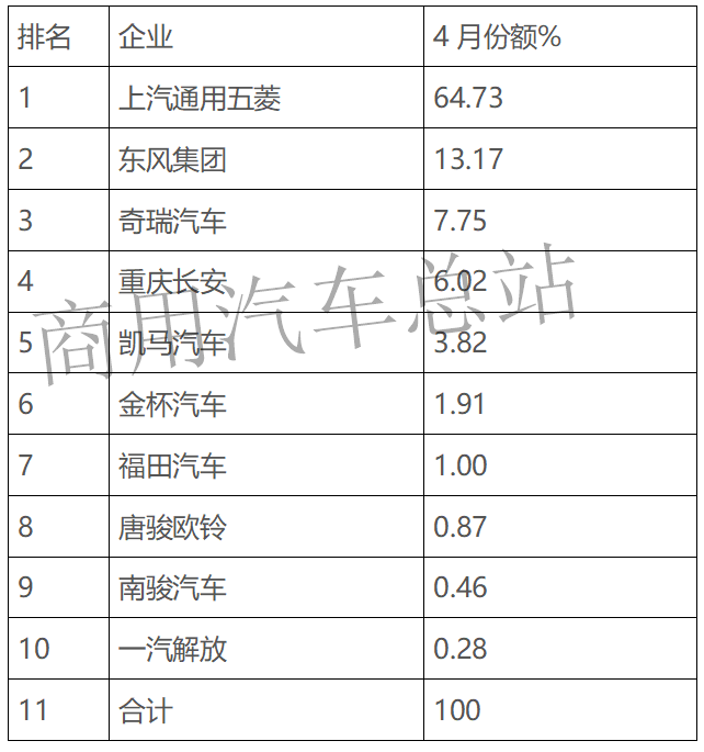 数据分析|2019年4月微卡销量逆势增长，通用五菱称雄