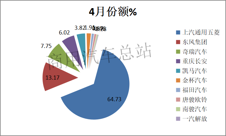 数据分析|2019年4月微卡销量逆势增长，通用五菱称雄