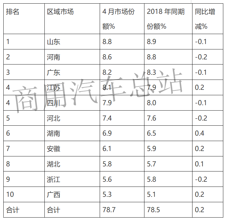 数据分析|2019年4月微卡销量逆势增长，通用五菱称雄