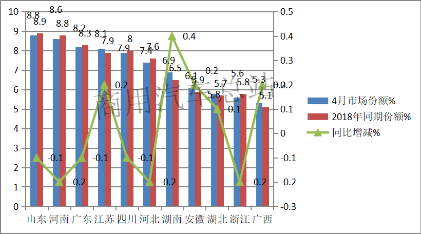 数据分析|2019年4月微卡销量逆势增长，通用五菱称雄