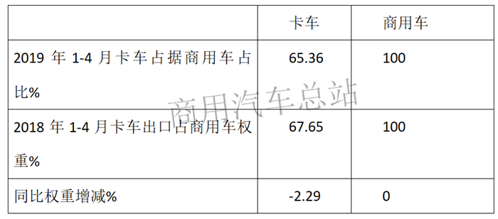 数据分析|近七年卡车出口简析