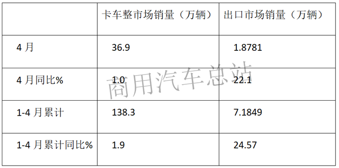 数据分析|近七年卡车出口简析