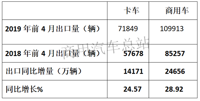 数据分析|近七年卡车出口简析