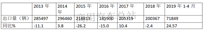 数据分析|近七年卡车出口简析