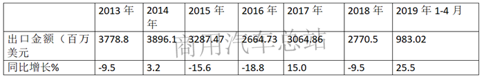 数据分析|近七年卡车出口简析