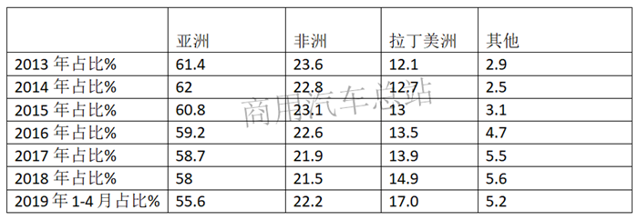 数据分析|近七年卡车出口简析