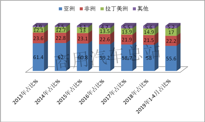 数据分析|近七年卡车出口简析